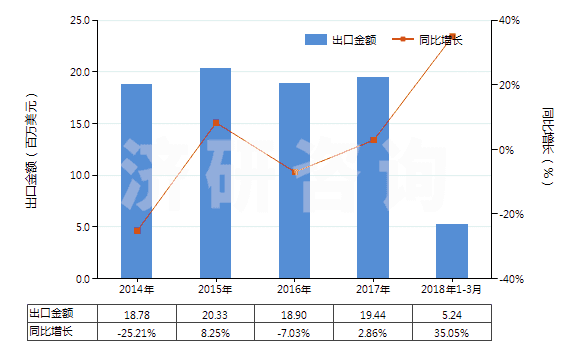 2014-2018年3月中國加強(qiáng)或與其他材料合制硫化橡膠管(不帶附件、硬質(zhì)橡膠除外)(HS40094100)出口總額及增速統(tǒng)計(jì)